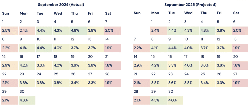 Side by side calendars comparing daily percentage of monthly patient collections at one health system; September 2024 (actual) vs. September 2025 (projected)